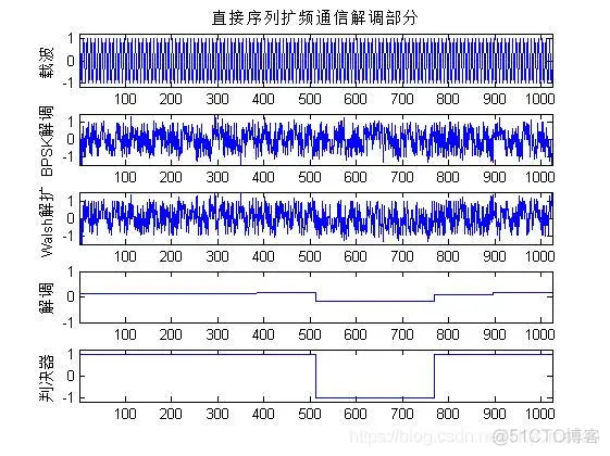 【扩频通信】基于matlab扩频通信系统仿真【含Matlab源码 337期】_通信系统_08